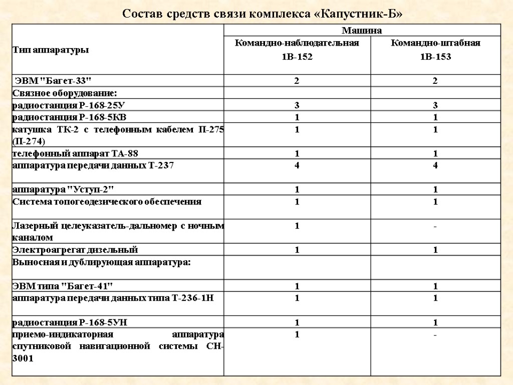 Состав средств связи комплекса «Капустник-Б»